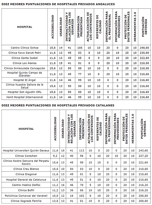 Diez mejores puntuaciones de hospitales privados andaluces