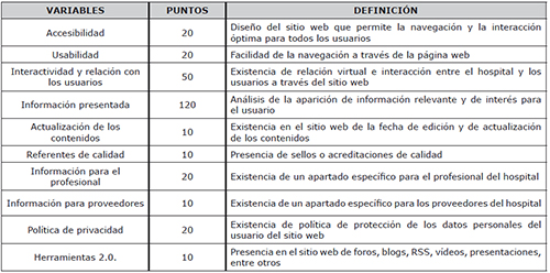 Variables analizadas en la evaluaci&oacute;n de las p&aacute;ginas web de los hospitales privados de Catalu&ntilde;a y de Andaluc&iacute;a