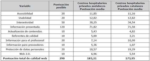 Puntuaciones medias de los cuestionarios analizados