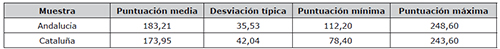 Estad&iacute;sticos descriptivos de la “calidad de los sitios web”