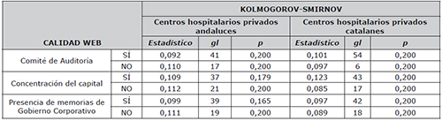 Prueba de normalidad de la calidad web seg&uacute;n los grupos comparados de los hospitales privados que disponen de p&aacute;ginas web