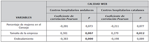 Estudio de la correlaci&oacute;n entre las variables