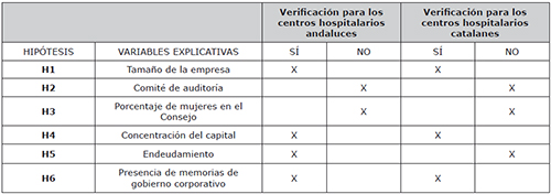 Tabla resumen de la verificaci&oacute;n de las hip&oacute;tesis de los centros hospitalarios privados andaluces y catalanes en referencia a la calidad web