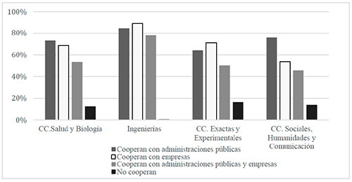 Cooperaci&oacute;n en funci&oacute;n de tipos de actores no acad&eacute;micos y disciplinas
