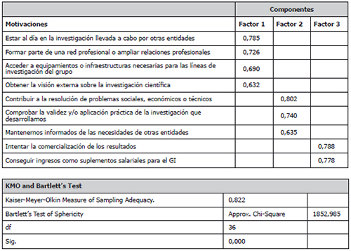 An&aacute;lisis factorial para las motivaciones de la cooperaci&oacute;n con otras entidades