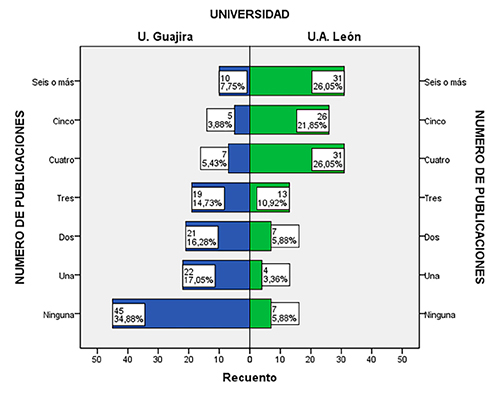 Comparaci&oacute;n publicaciones cient&iacute;ficas por universidad