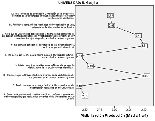 Categor&iacute;a de an&aacute;lisis Visibilizaci&oacute;n de la producci&oacute;n cient&iacute;fica Uniguajira