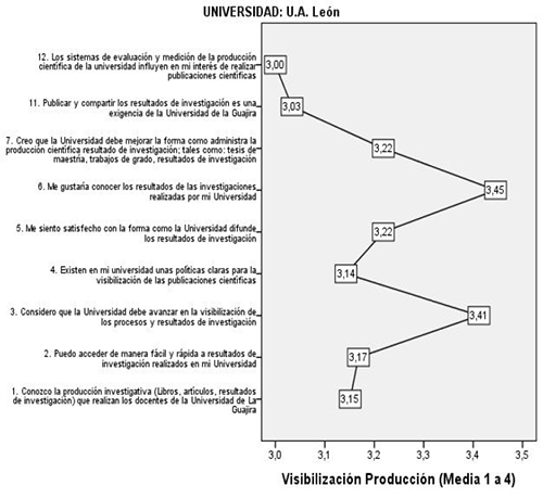 Categor&iacute;a de an&aacute;lisis Visibilizaci&oacute;n de la producci&oacute;n cient&iacute;fica UANL