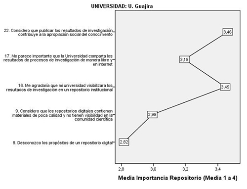 Categor&iacute;a Importancia del Repositorio Institucional Uniguajira