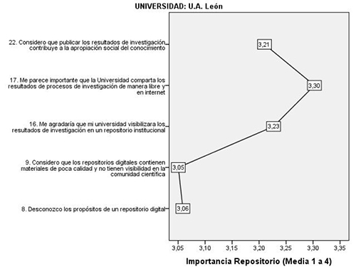 Categor&iacute;a Importancia del Repositorio Institucional UANL