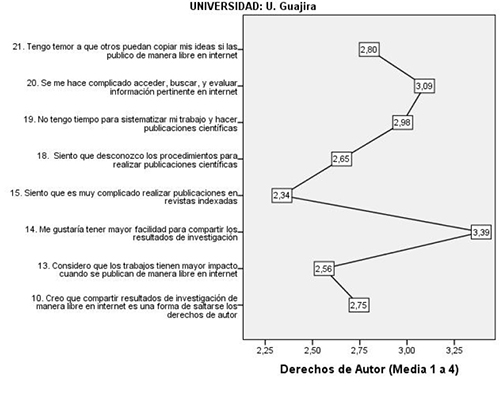 Categor&iacute;a Derechos de Autor y Acceso Abierto en Uniguajira 