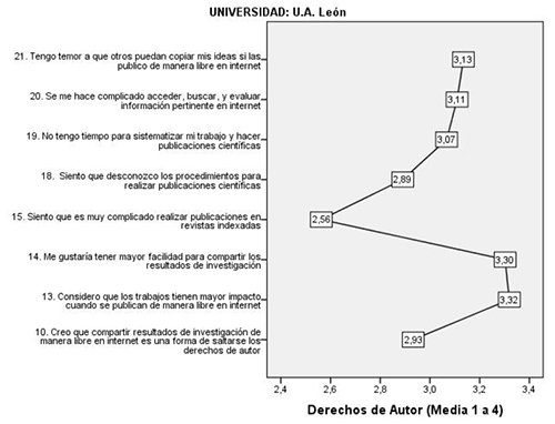 Categor&iacute;a Derechos de Autor y Acceso Abierto en UANL