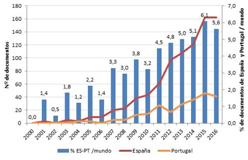 Evolución anual del número de documentos sobre Open Science de España y Portugal y aportación al total de la producción sobre el tema