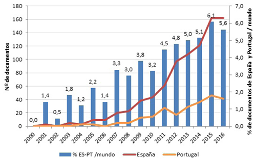 Evoluci&oacute;n anual del n&uacute;mero de documentos sobre Open Science de Espa&ntilde;a y Portugal y aportaci&oacute;n al total de la producci&oacute;n sobre el tema