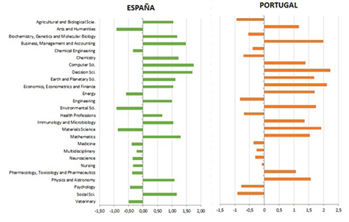 &Iacute;ndice de actividad por &aacute;rea tem&aacute;tica en la producci&oacute;n sobre Open Science