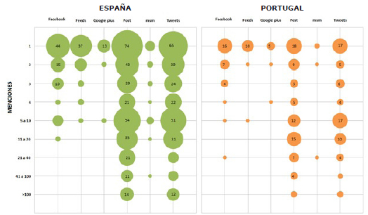 Distribuci&oacute;n de las menciones en redes sociales de las publicaciones sobre Open Science