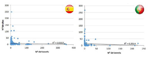 Relaci&oacute;n entre citas y menciones en Twitter en las publicaciones sobre Open Science