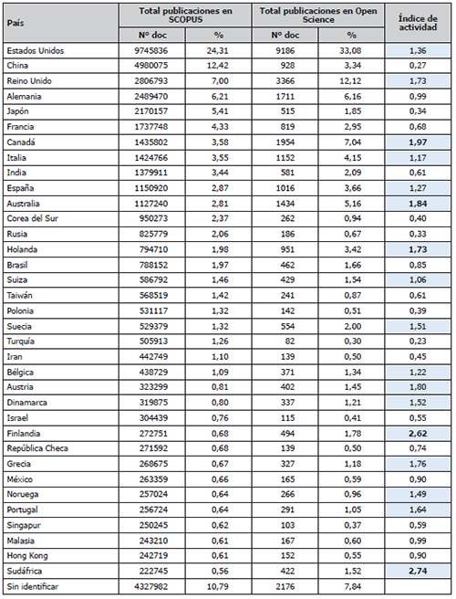 Distribuci&oacute;n de la producci&oacute;n en Open Science frente al total de publicaciones en SCOPUS. &Iacute;ndice de actividad por pa&iacute;s