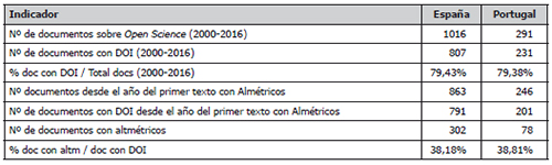 Distribuci&oacute;n idiom&aacute;tica de documentos sobre Open Science con DOI