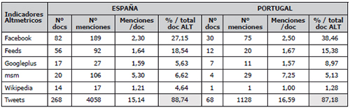 Distribuci&oacute;n de indicadores altm&eacute;tricos en las publicaciones sobre Open Science seg&uacute;n tipo de fuente