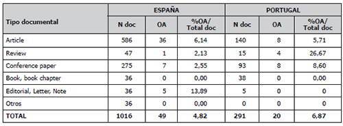 Distribuci&oacute;n de indicadores altm&eacute;tricos en las publicaciones sobre Open Science seg&uacute;n tipo documental