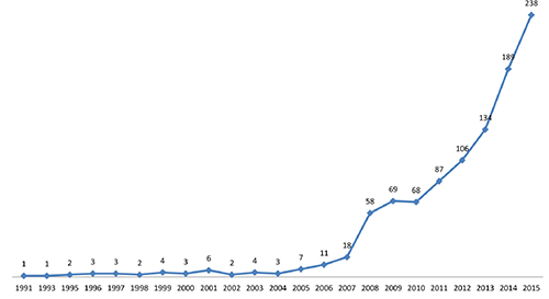 N&uacute;mero de art&iacute;culos publicados en revistas indexadas en SCOPUS por autores con filiaci&oacute;n en organizaciones colombianas. Per&iacute;odo 1991–2015