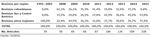 Proporci&oacute;n de art&iacute;culos publicados en revistas editadas por organizaciones con filiaci&oacute;n en Colombia y en Sur Am&eacute;rica. Per&iacute;odo 1991–2015