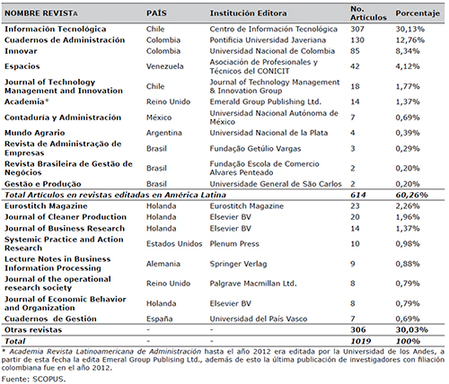 Revistas con mayor número de artículos creados por autores con filiación en organizaciones colombianas. Período 1991-2015