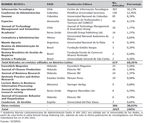 Revistas con mayor n&uacute;mero de art&iacute;culos creados por autores con filiaci&oacute;n en organizaciones colombianas. Per&iacute;odo 1991-2015