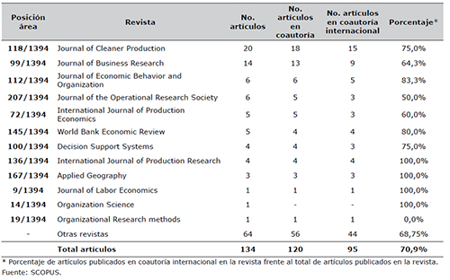 Revistas de mayor prestigio (Q1) con mayor n&uacute;mero de art&iacute;culos publicados por investigadores con filiaci&oacute;n en universidades colombianas durante el per&iacute;odo 1991-2015