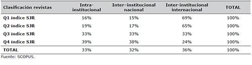 Proporci&oacute;n de art&iacute;culos publicados en revistas con mayor prestigio de acuerdo al &aacute;mbito geogr&aacute;fico de los coautores (internacional, nacional, de la misma instituci&oacute;n)