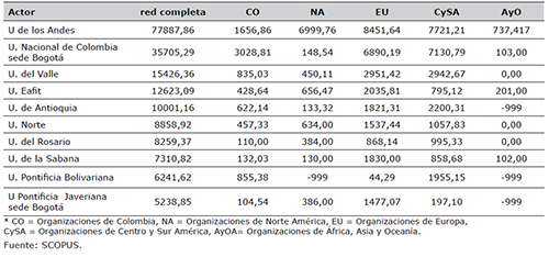Grado de intermediaci&oacute;n de los actores de las redes de colaboraci&oacute;n acad&eacute;micas de las organizaciones colombianas constituidas para la generaci&oacute;n de conocimiento en el &aacute;rea de administraci&oacute;n