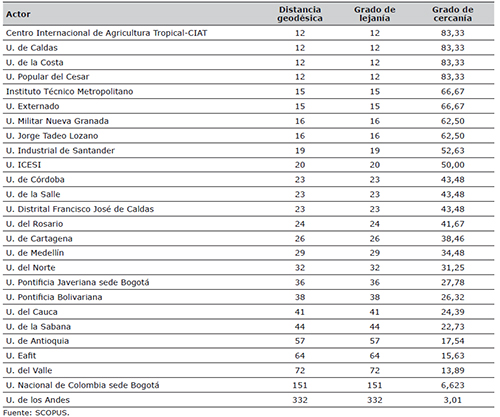 Grado de intermediaci&oacute;n de los actores de las redes de colaboraci&oacute;n acad&eacute;micas de las organizaciones colombianas constituidas para la generaci&oacute;n de conocimiento en el &aacute;rea de administraci&oacute;n