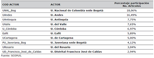Organizaciones con mayor participaci&oacute;n en art&iacute;culos publicados en revistas del subject &aacute;rea de business management and accounting indexadas en SCOPUS