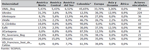 Colaboraci&oacute;n por &aacute;mbito geogr&aacute;fico de las organizaciones colombianas con mayor participaci&oacute;n en art&iacute;culos publicados en revistas del subject &aacute;rea de business management and accounting indexadas en SCOPUS