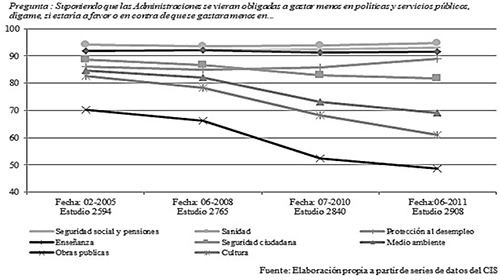 Evoluci&oacute;n (2005-2011) de las actitudes en contra de la reducci&oacute;n del gasto p&uacute;blico en distintas partidas