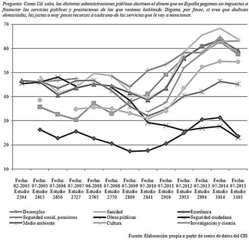Evoluci&oacute;n de la valoraci&oacute;n de la inversi&oacute;n del Estado en diversos servicios p&uacute;blicos (2005-2015)