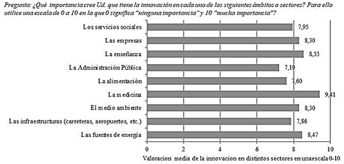 Importancia atribuida a la innovaci&oacute;n en distintos sectores de la sociedad