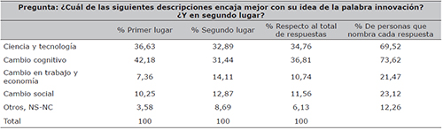 Significados atribuidos a la palabra innovaci&oacute;n (con valores recodificados)