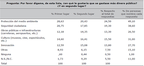Preferencia respecto a los sectores de gasto del dinero p&uacute;blico