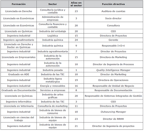 Profesionales entrevistados