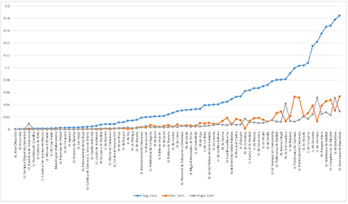 Resultados del an&aacute;lisis de la red de las universidades espa&ntilde;olas en 2015 tomando como referencia la centralidad de grado