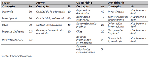 Resumen de las metodolog&iacute;as de los Rankings Internacionales de Universidades