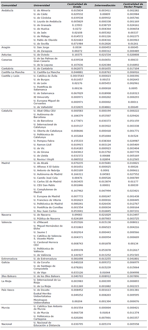 Resultados del análisis de la red de las universidades españolas en 2015