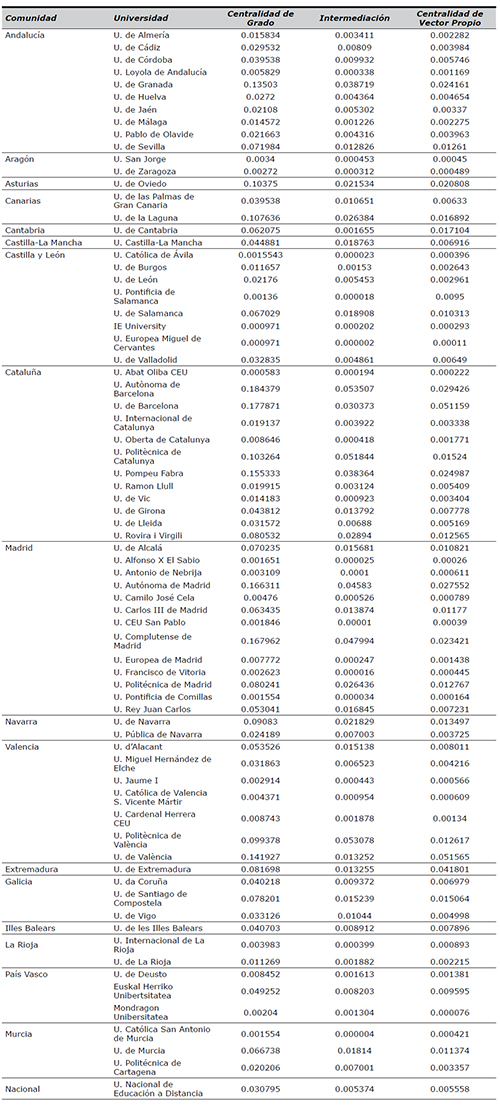 Resultados del an&aacute;lisis de la red de las universidades espa&ntilde;olas en 2015