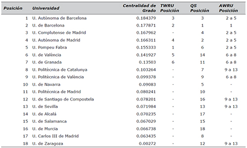 Ranking por centralidad de grado versus rankings internacionales