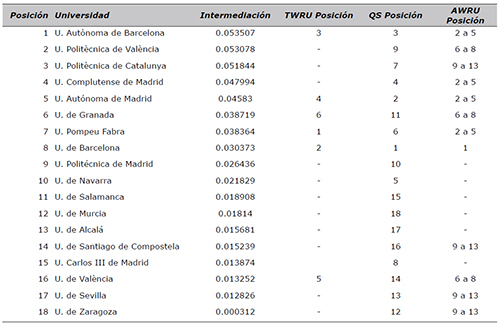 Ranking por intermediaci&oacute;n versus rankings internacionales
