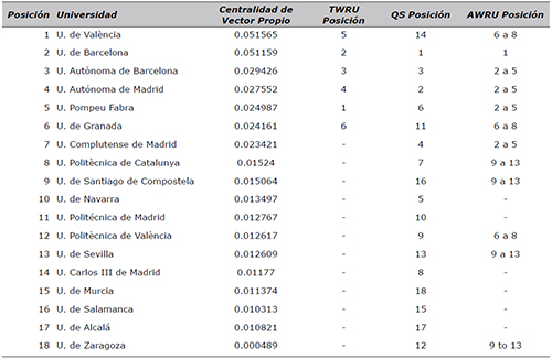 Ranking por centralidad de vector propio versus rankings internacionales