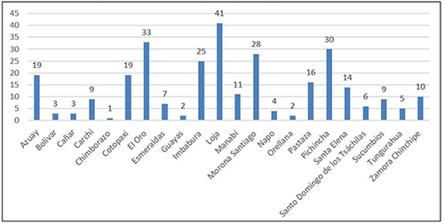Distribuci&oacute;n de respuestas por cada provincia de Ecuador