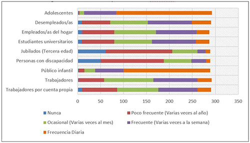 Perfiles de usuarios y asistencia a los infocentros ecuatorianos
